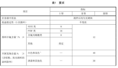 HG/T 4104-2019水性氟樹脂涂料 國家標(biāo)準(zhǔn)