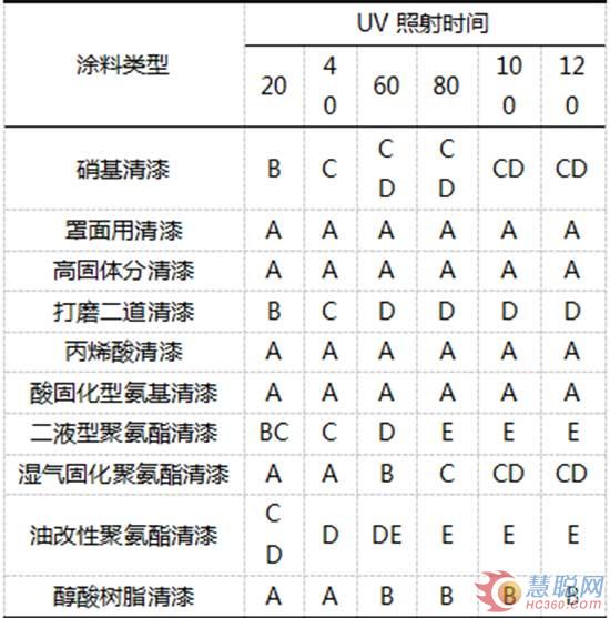 表3各種木器涂料的黃變性比較 